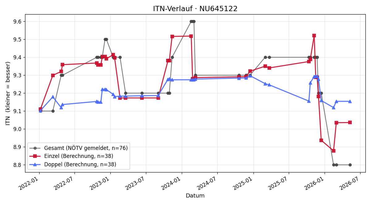 ITN-Verlauf Sebastian Holz