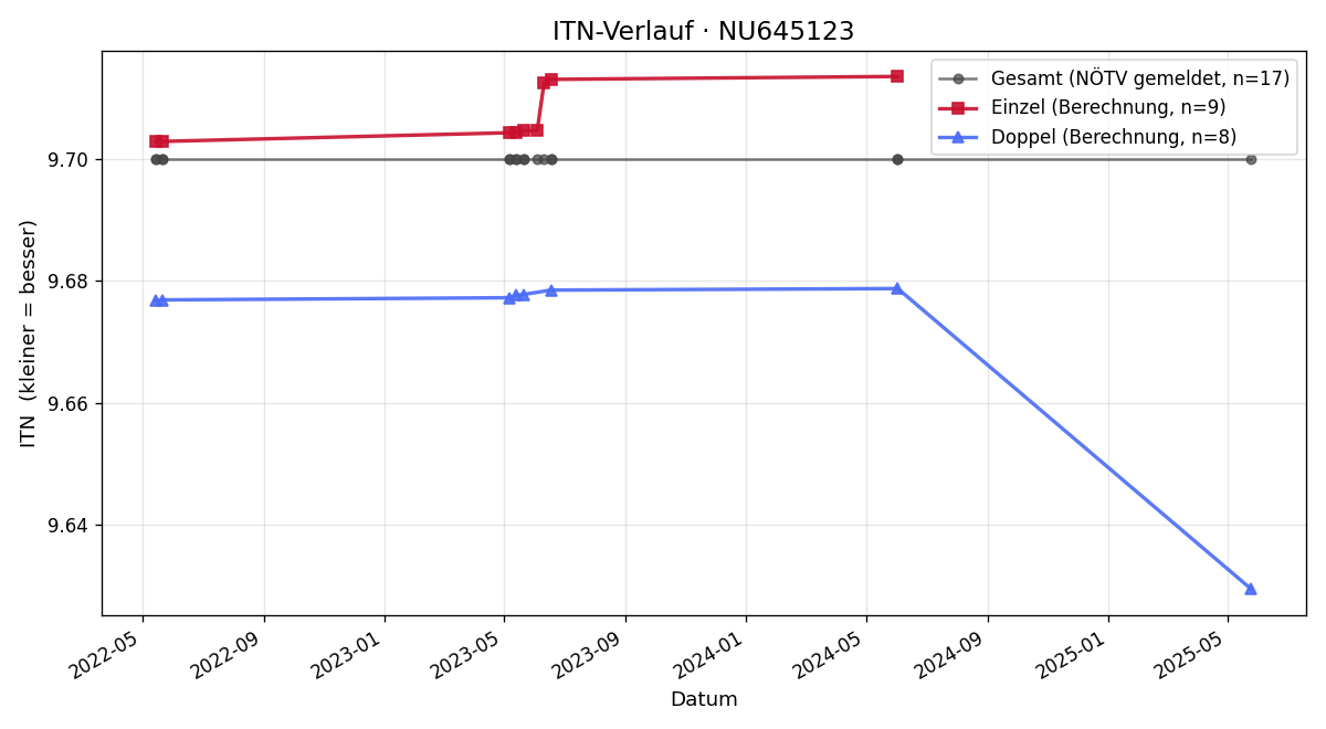 ITN-Verlauf Christoph Guga