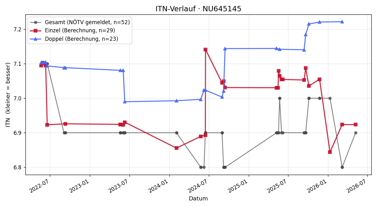 ITN-Verlauf Manfred Putzenlechner