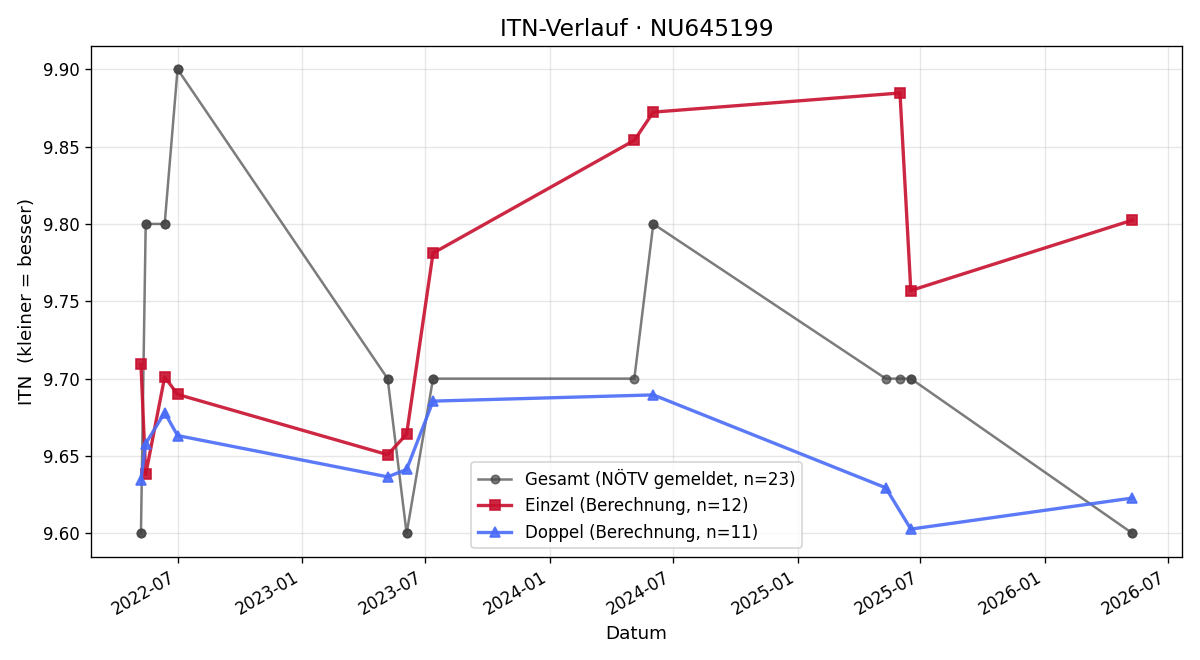 ITN-Verlauf Lena Karl