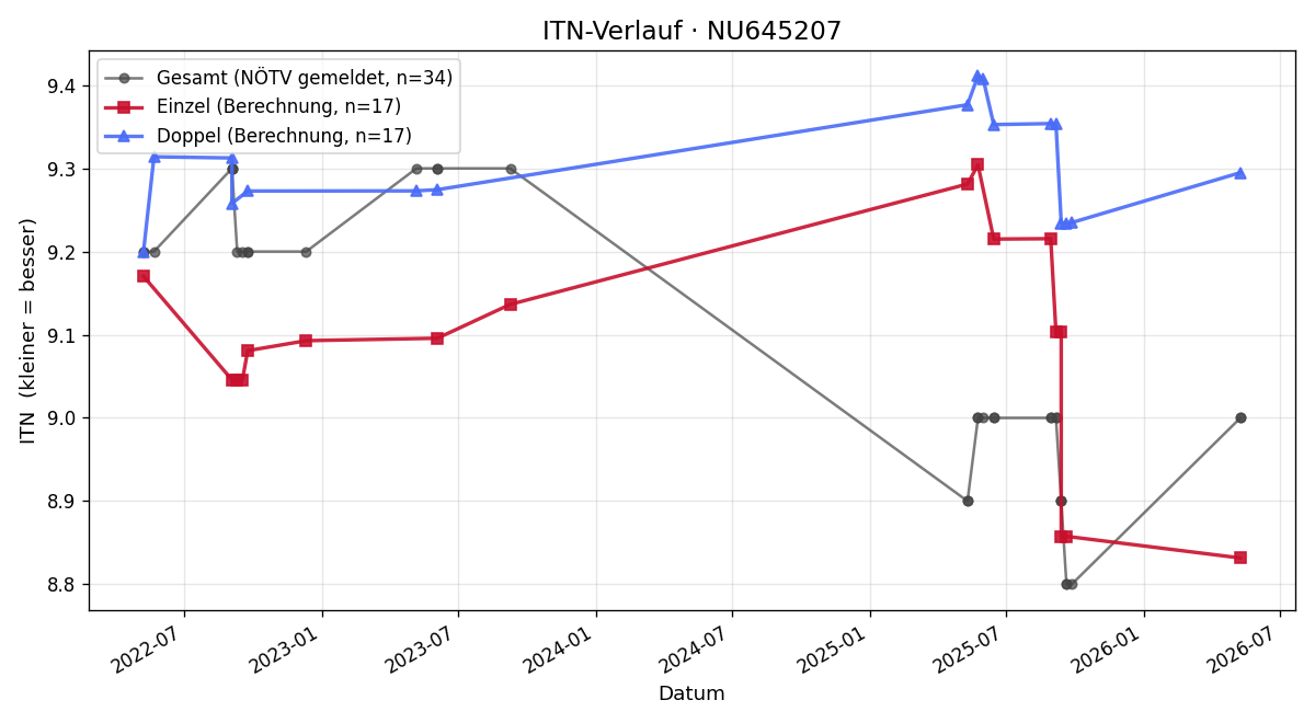 ITN-Verlauf Sébastien Mabille