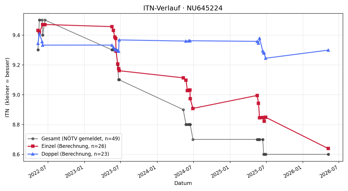 ITN-Verlauf Anna-Lena Gerstl