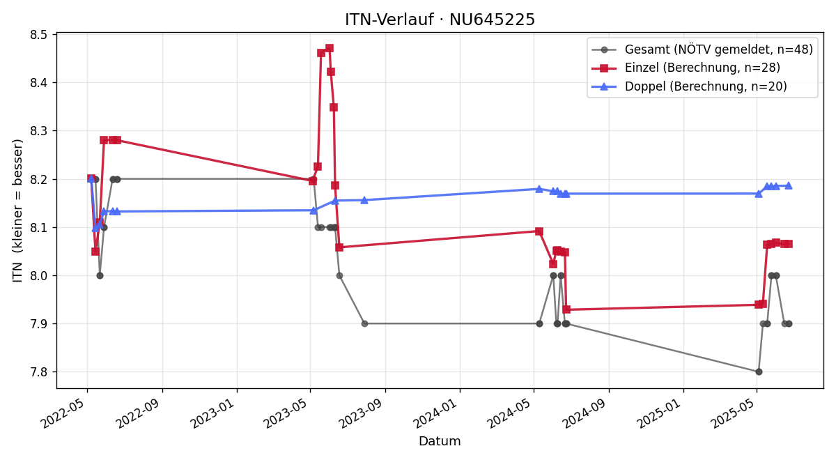 ITN-Verlauf Peter Brunner
