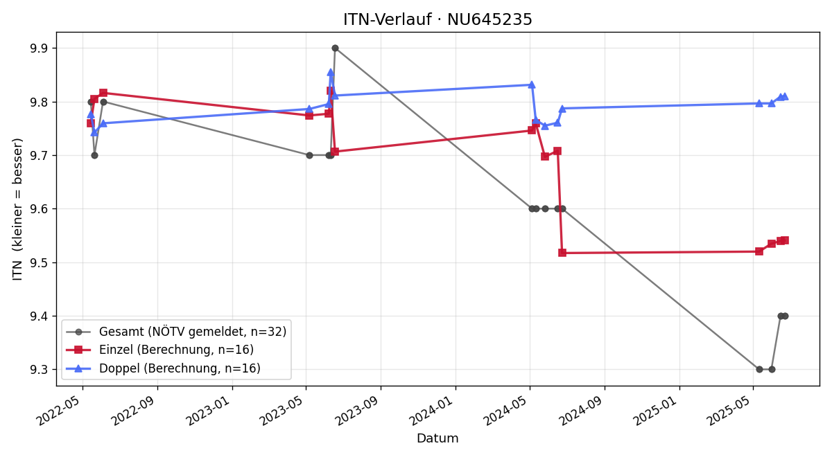 ITN-Verlauf Benjamin Fischer