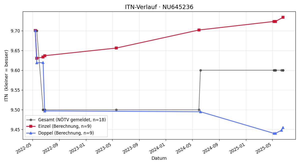 ITN-Verlauf Alois Pflügl