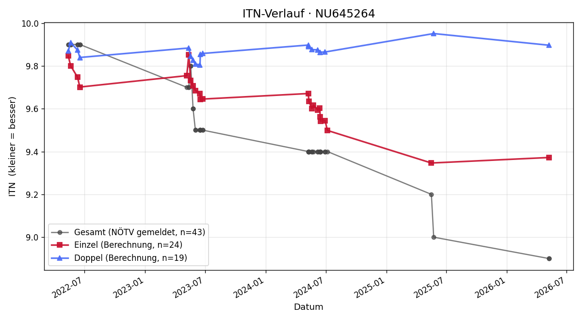 ITN-Verlauf Stefanie Höfler