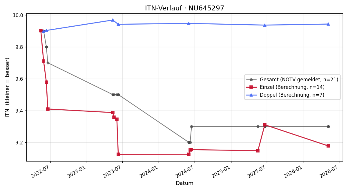 ITN-Verlauf Verena Huber