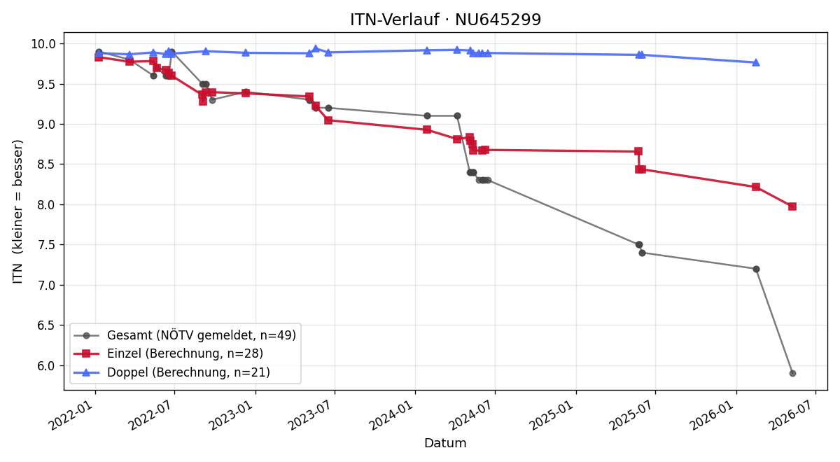 ITN-Verlauf Benedikt Jilka