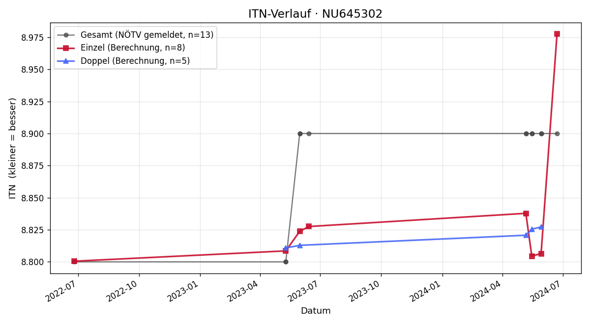 ITN-Verlauf Peter Hollensteiner