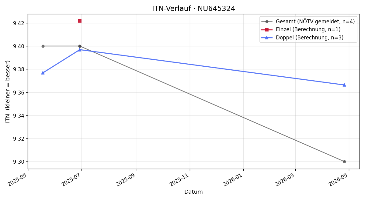 ITN-Verlauf Julian Pavlov
