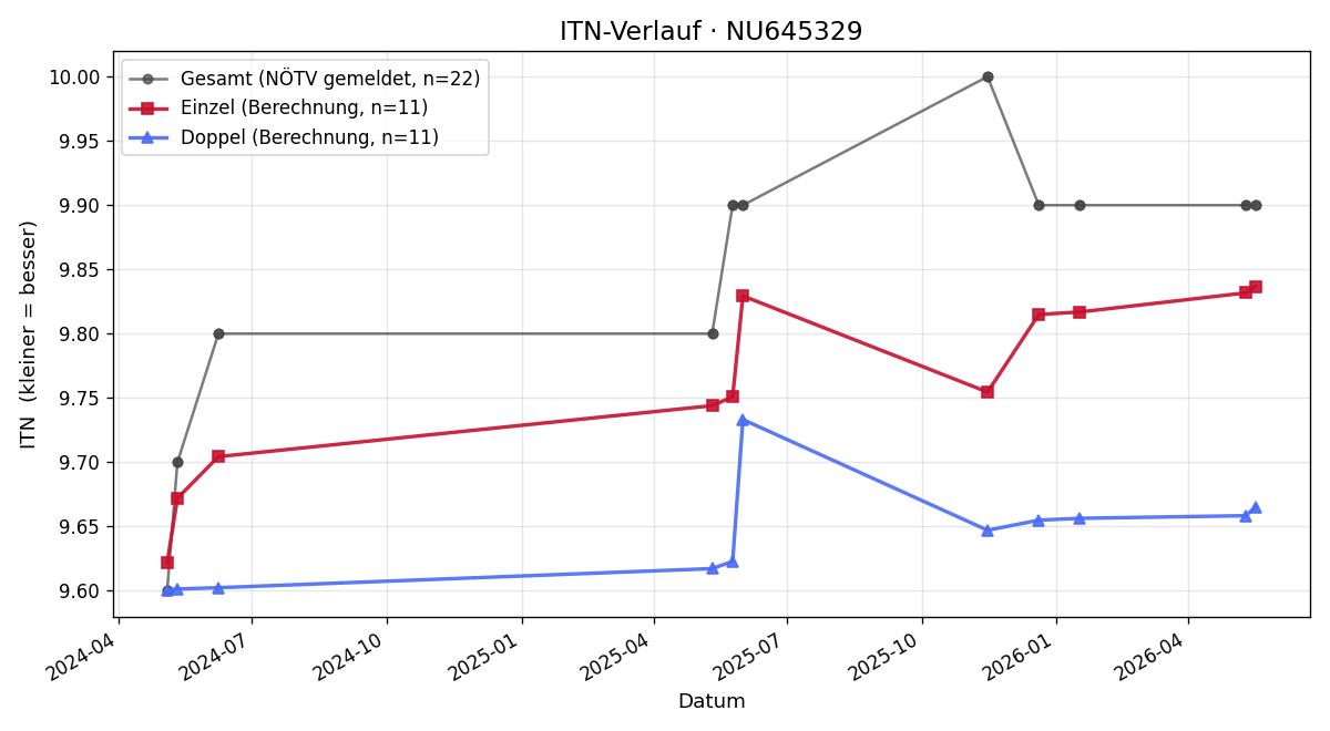 ITN-Verlauf Moriz Prinz