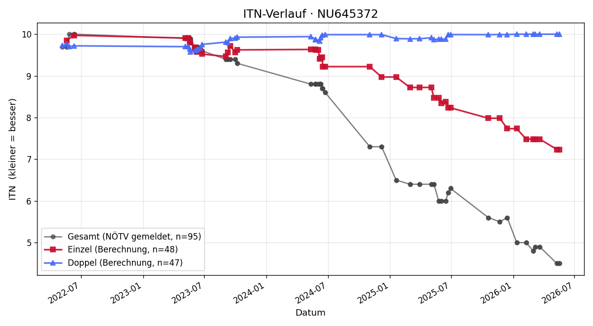 ITN-Verlauf Tobias Turnhöfer