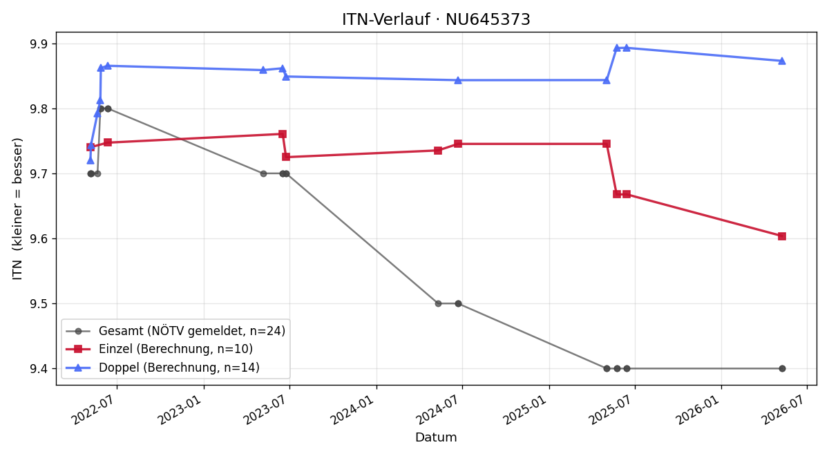 ITN-Verlauf Marie Kamauf