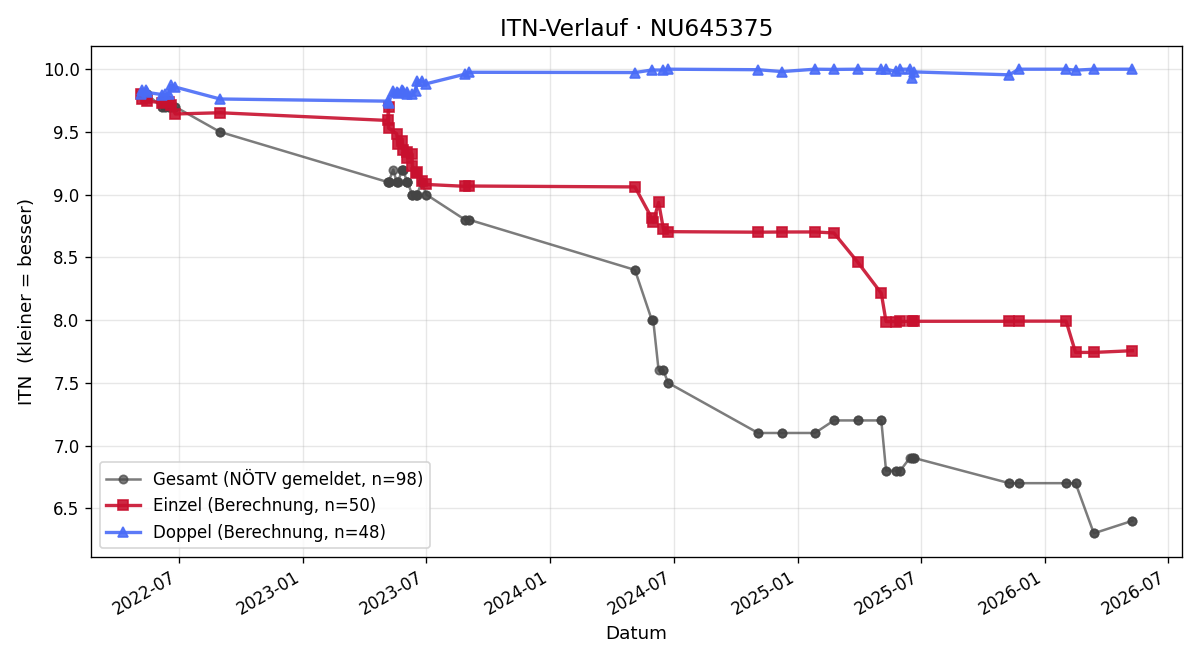 ITN-Verlauf Rafael Scheidl