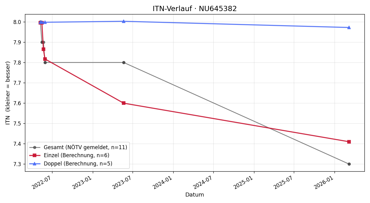 ITN-Verlauf Christoph Reiffenstuhl