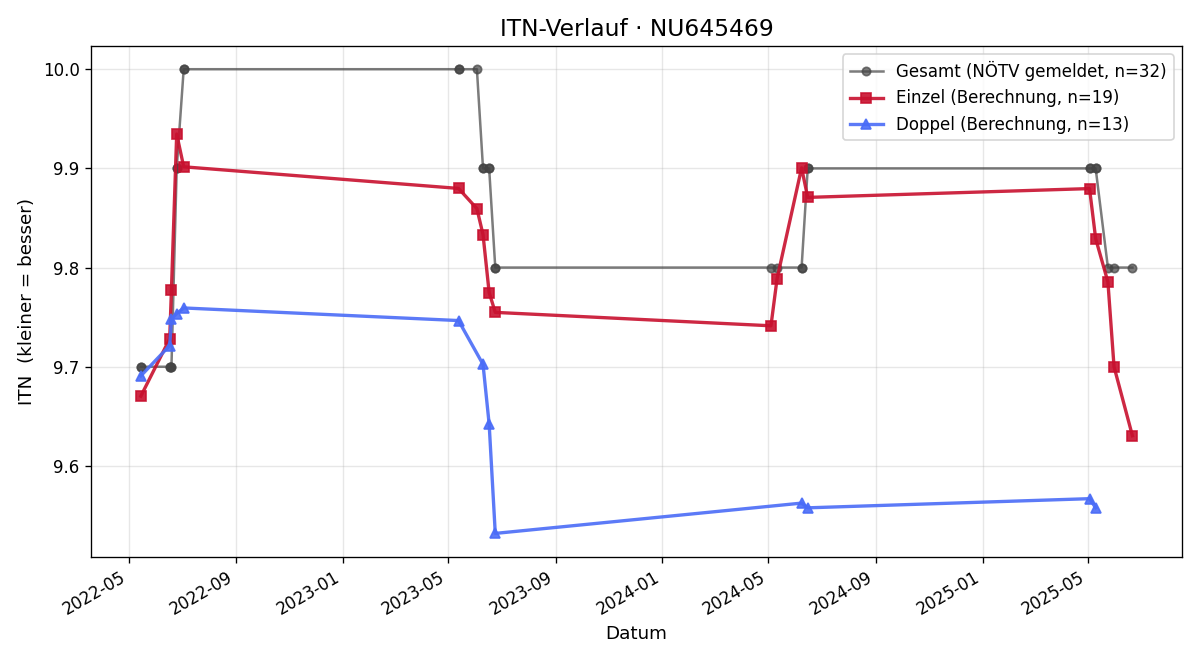 ITN-Verlauf Kerstin Dollfuss