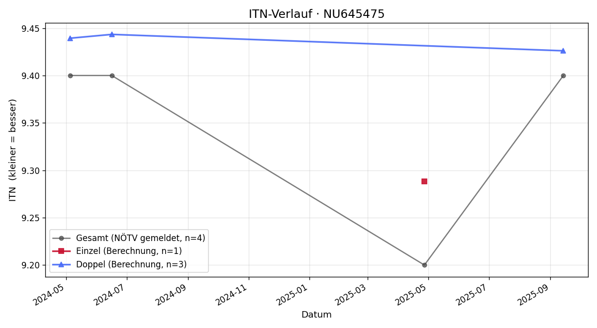 ITN-Verlauf Rouven Lifshitz