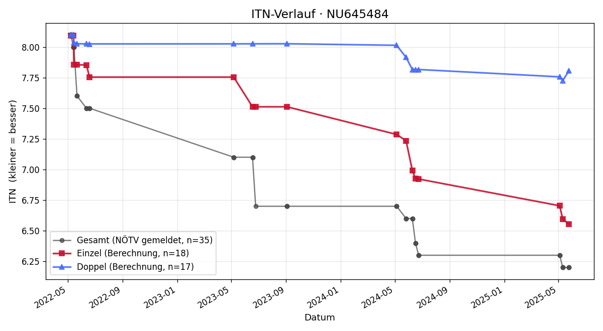 ITN-Verlauf Vincent Parth