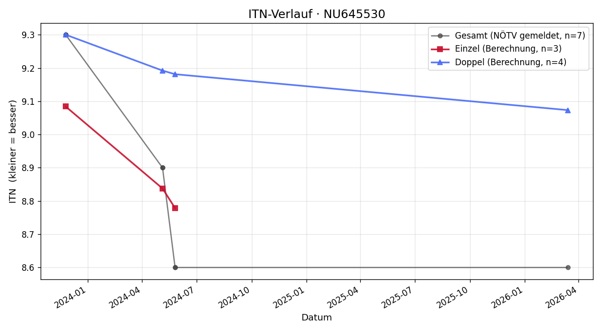 ITN-Verlauf Leo Benckendorff