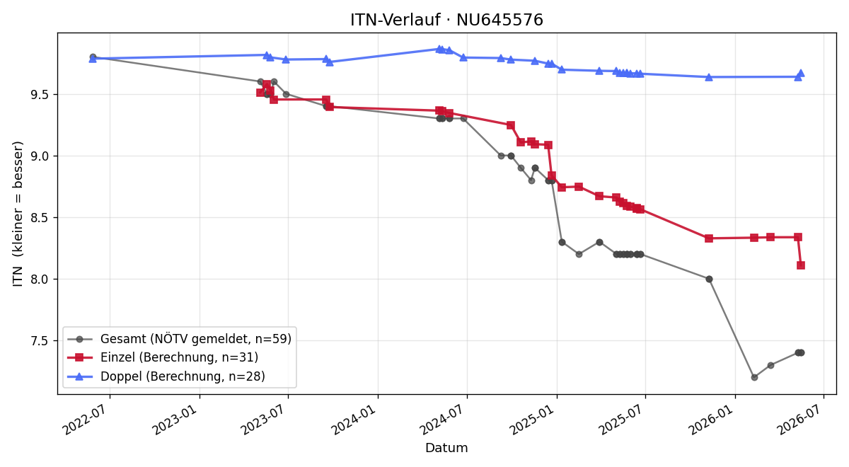 ITN-Verlauf Karoline Biber