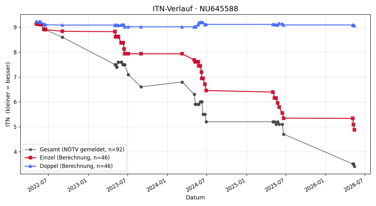 ITN-Verlauf Lorenz Fischer