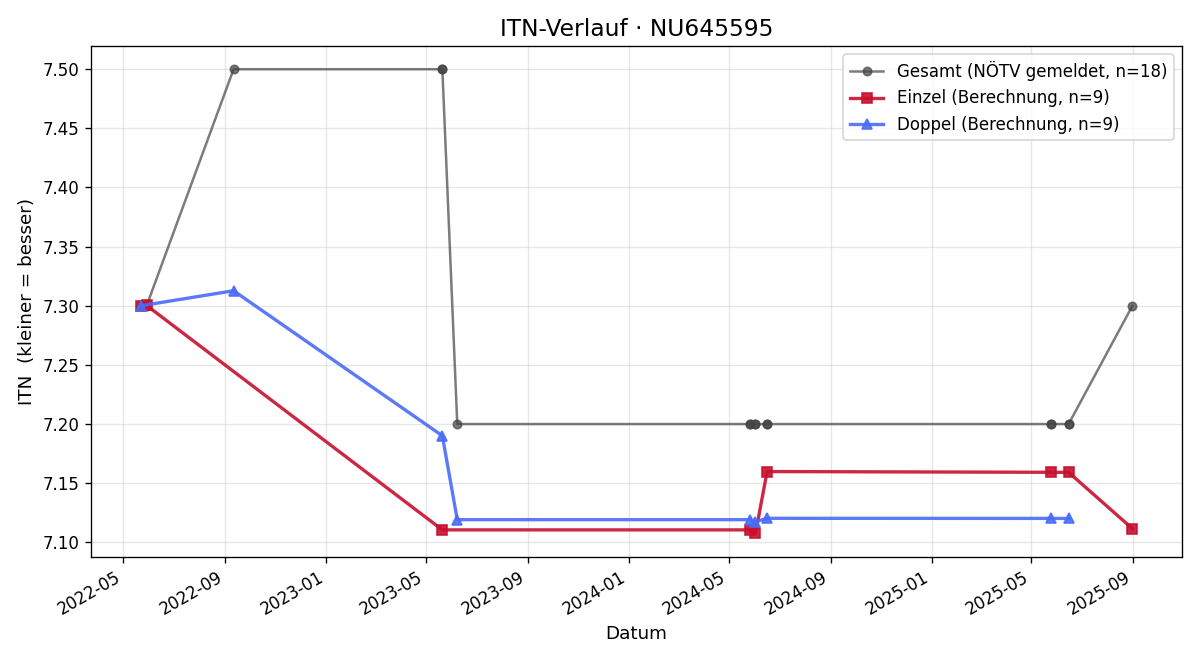 ITN-Verlauf Patrick Kreps
