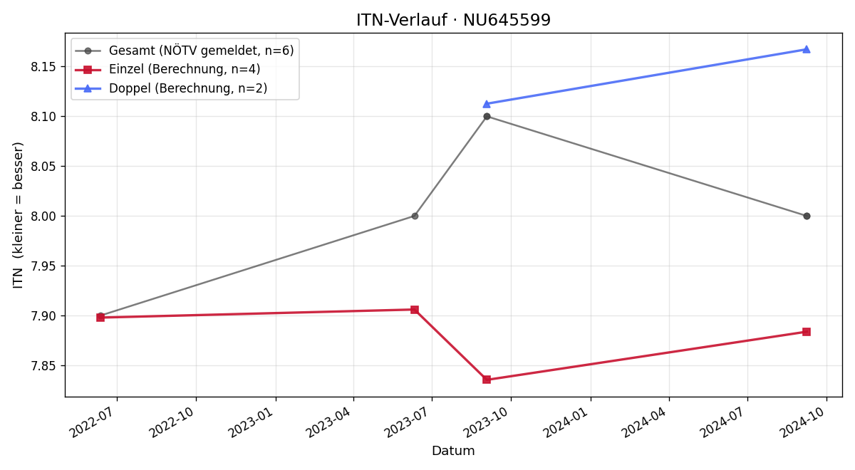 ITN-Verlauf Markus Kranzl