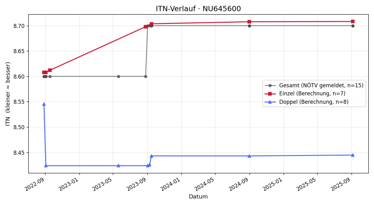 ITN-Verlauf Vladimír Hlatky