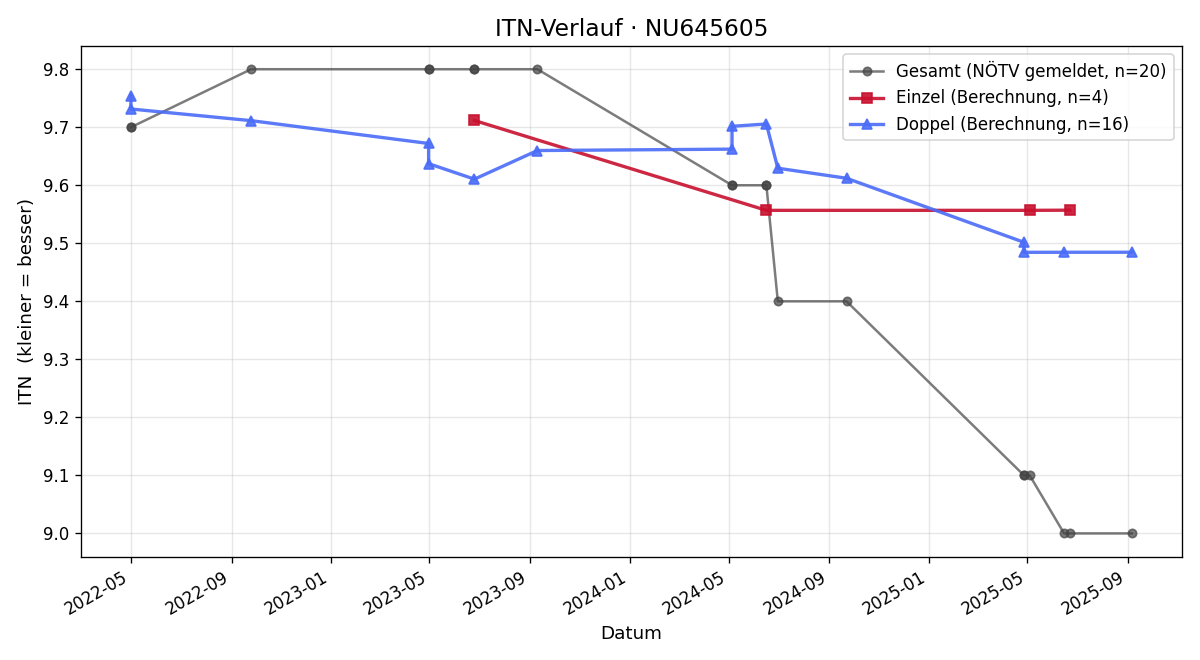 ITN-Verlauf Ben Salomonowitz