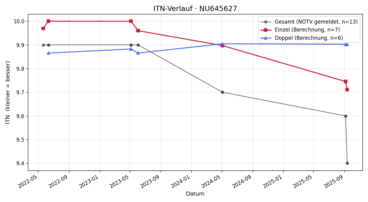 ITN-Verlauf Tobias Jäger