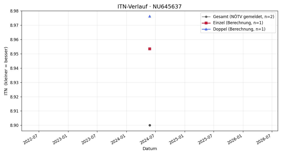ITN-Verlauf Maximilian Fidler