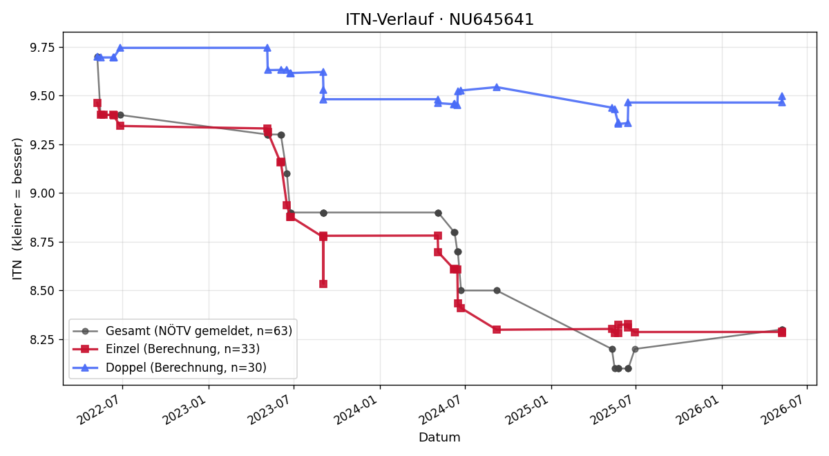 ITN-Verlauf Avni Kicmari