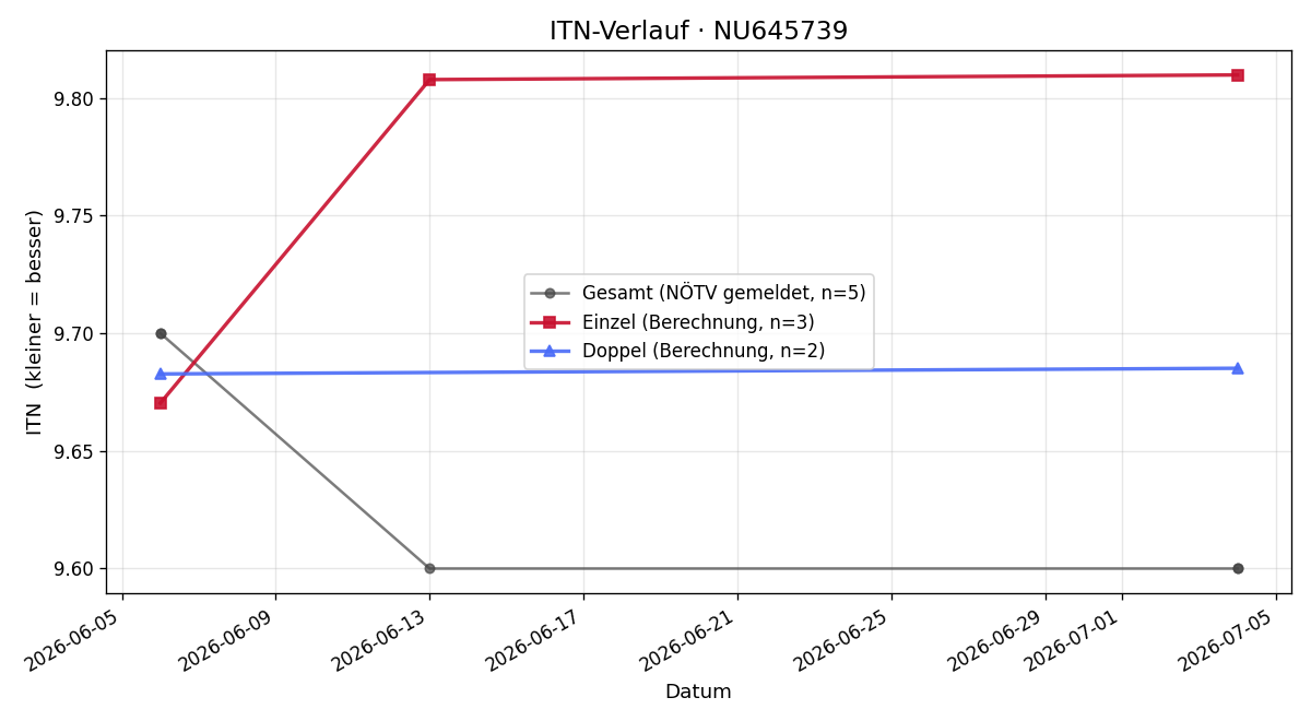 ITN-Verlauf Valerie Schmidt
