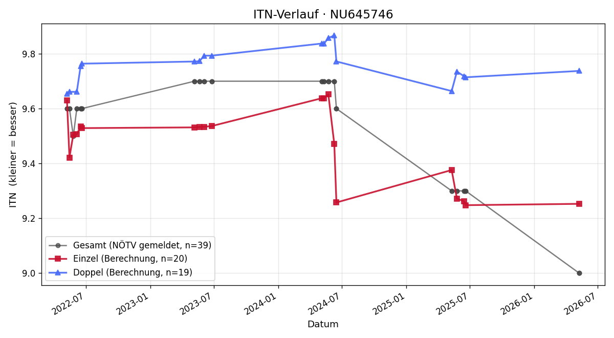 ITN-Verlauf Arnold Holzer