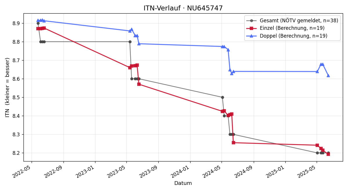 ITN-Verlauf Markus Forster