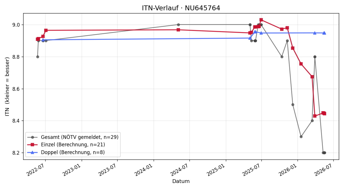 ITN-Verlauf Manuel Wanko