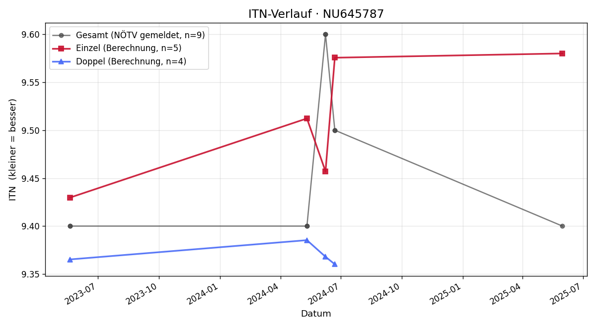ITN-Verlauf Heidemarie Capek