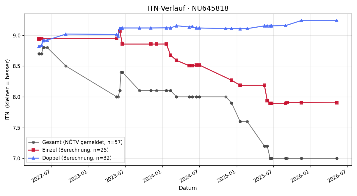 ITN-Verlauf Moritz Klamminger