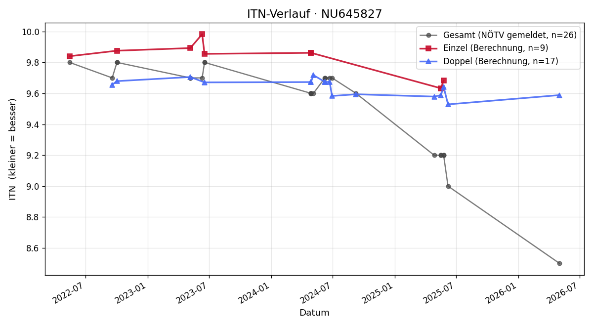 ITN-Verlauf Adrian Blizek