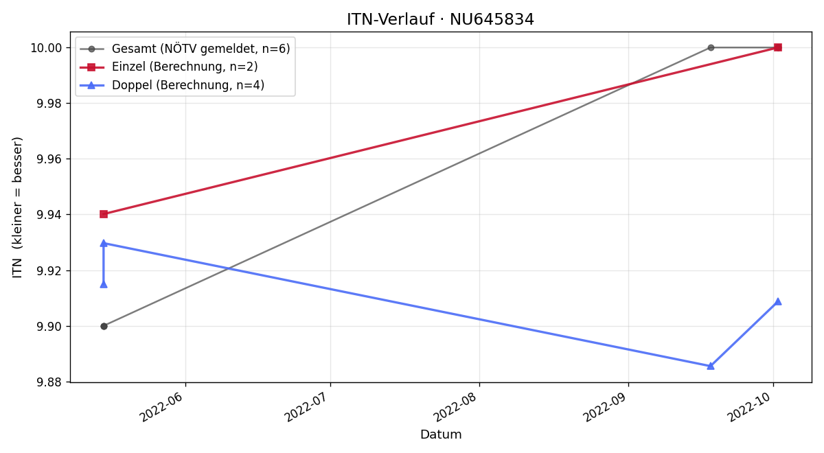 ITN-Verlauf Simon Rzetowsky