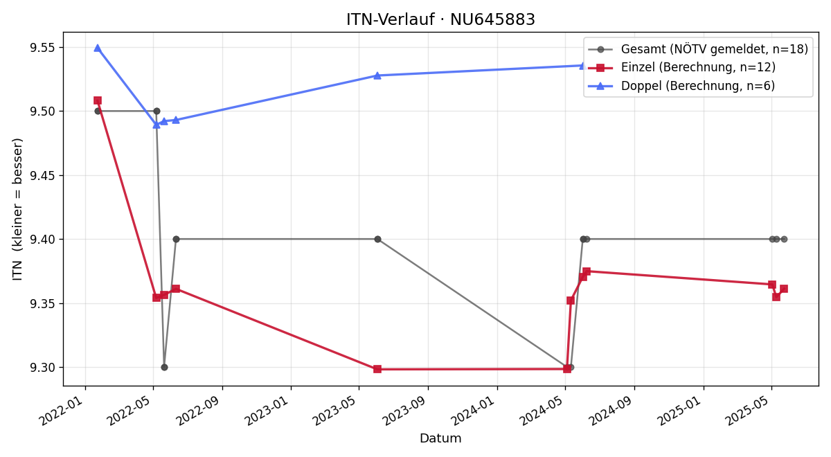 ITN-Verlauf Vera Englhart