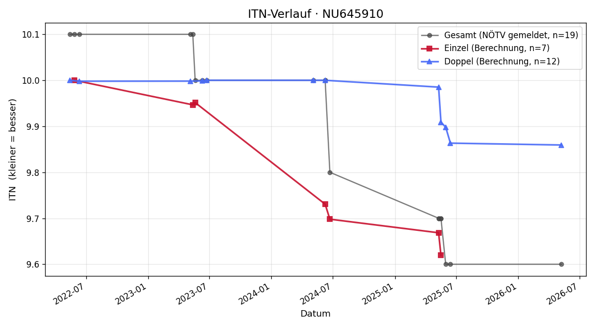 ITN-Verlauf Sophie Grillnberger