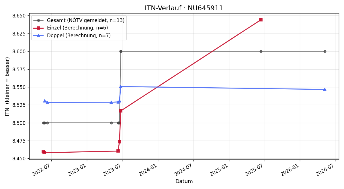 ITN-Verlauf Julia Grafleitner