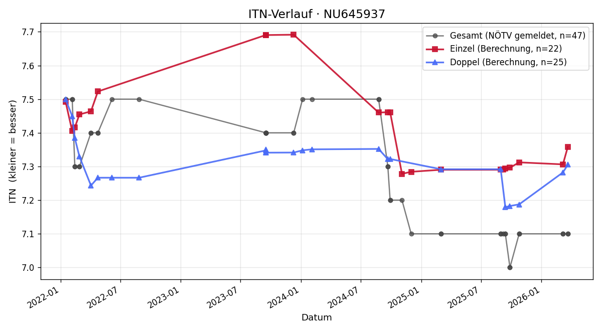 ITN-Verlauf Gerald Wagner