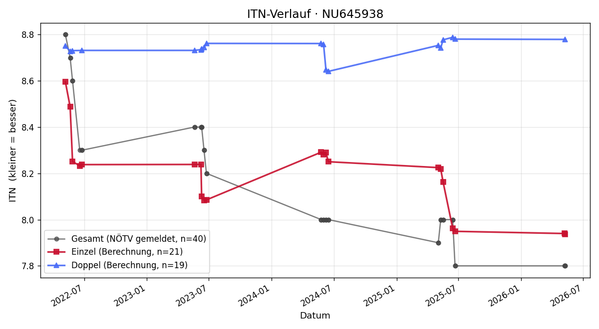 ITN-Verlauf Martina Grill