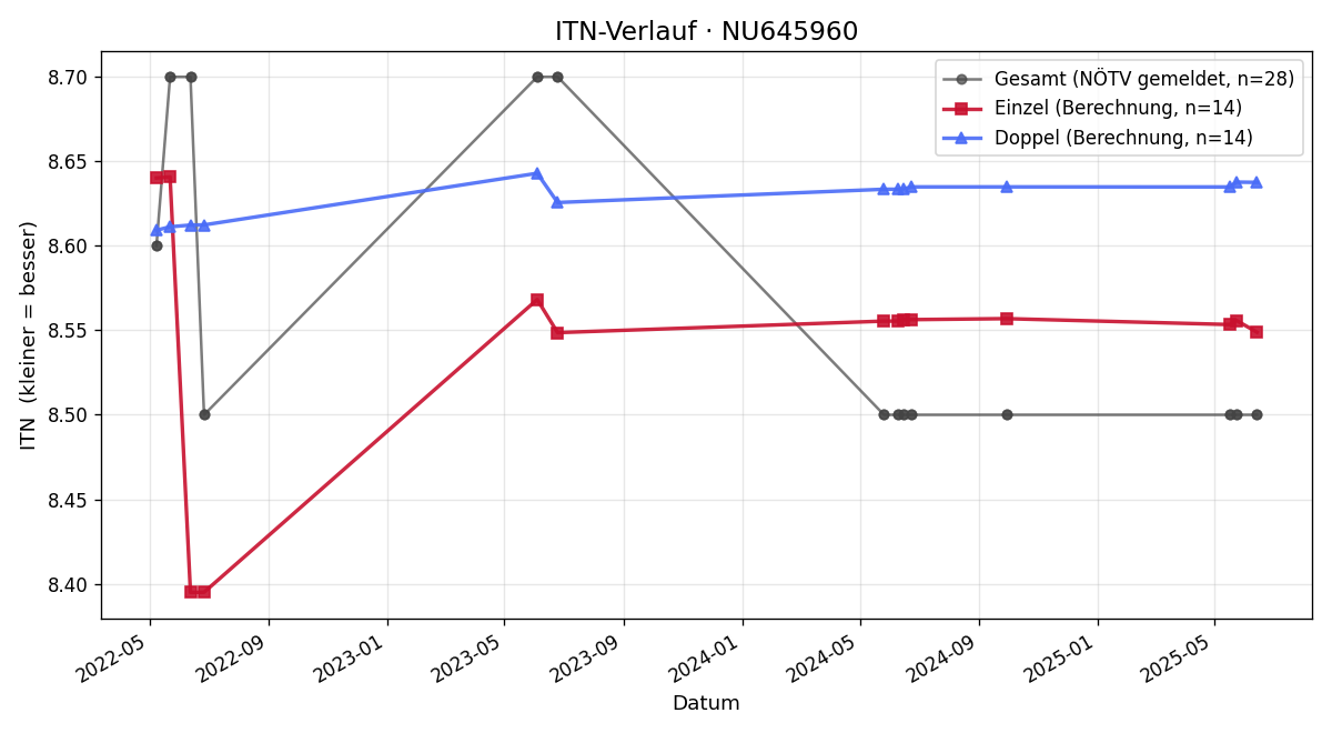 ITN-Verlauf Helmut Klein