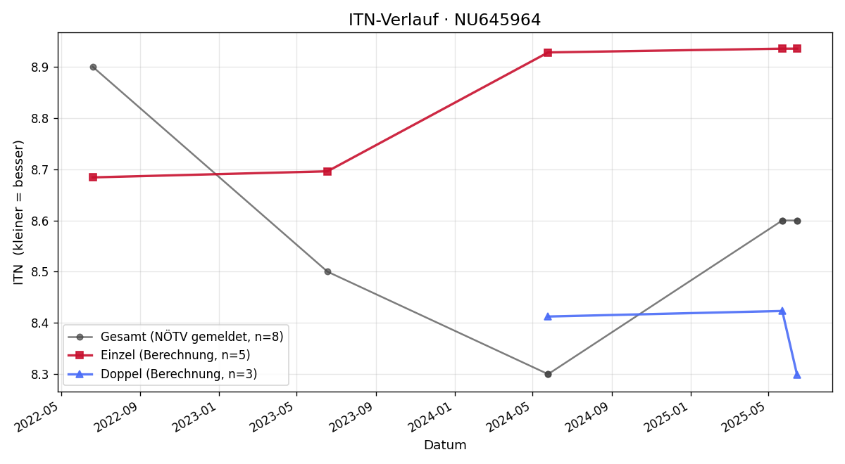 ITN-Verlauf Franz Wurzer