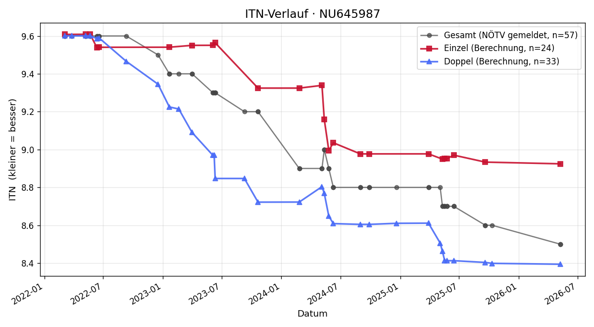 ITN-Verlauf Alexander Supper
