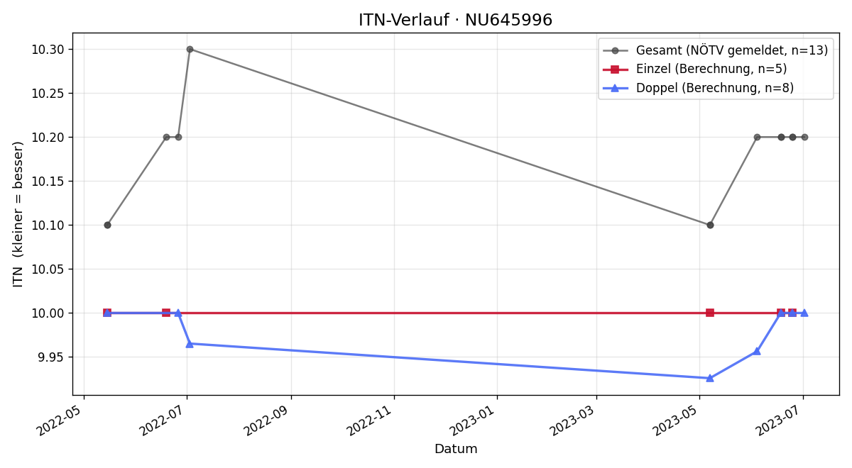 ITN-Verlauf Lilly Haidler