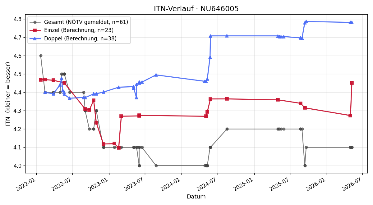ITN-Verlauf Georg Bardel